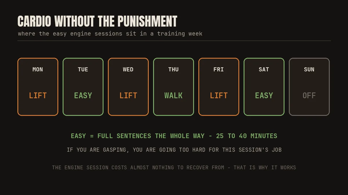 Week layout: strength days, one engine session, rest days flex