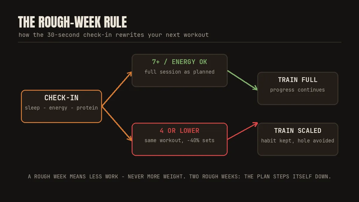 Check-in flow: sleep or energy 4 of 10 scales the workout down about 40 percent