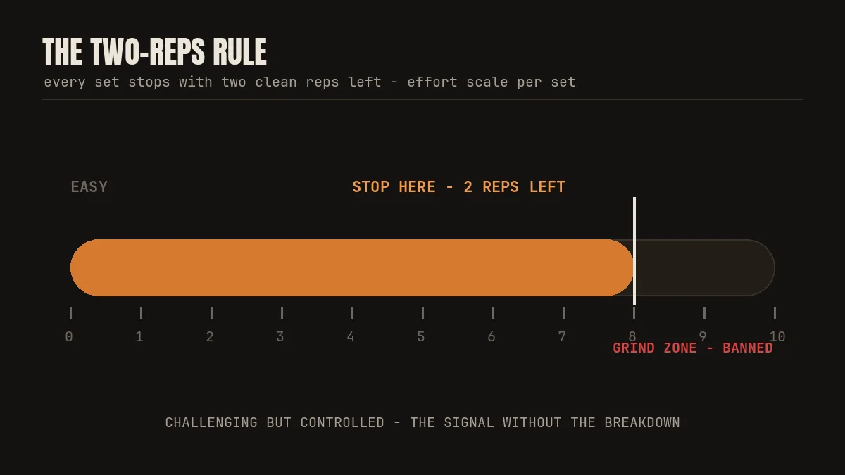 Effort scale per set: stop at 8 of 10 with two reps left; the grind zone is banned